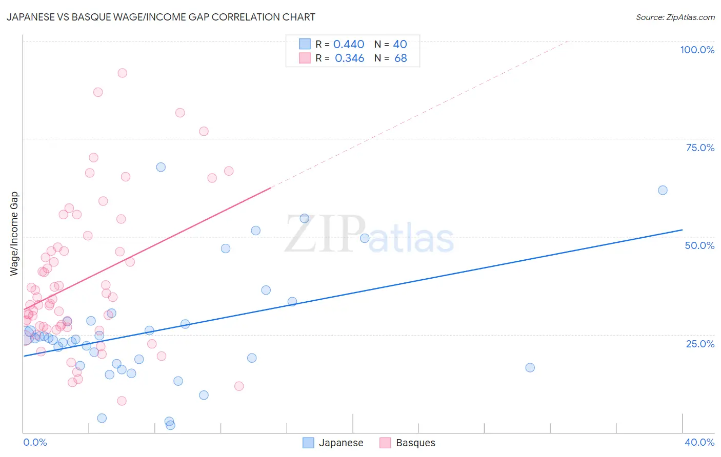 Japanese vs Basque Wage/Income Gap