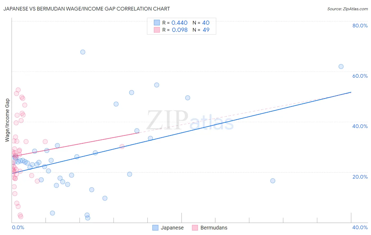 Japanese vs Bermudan Wage/Income Gap