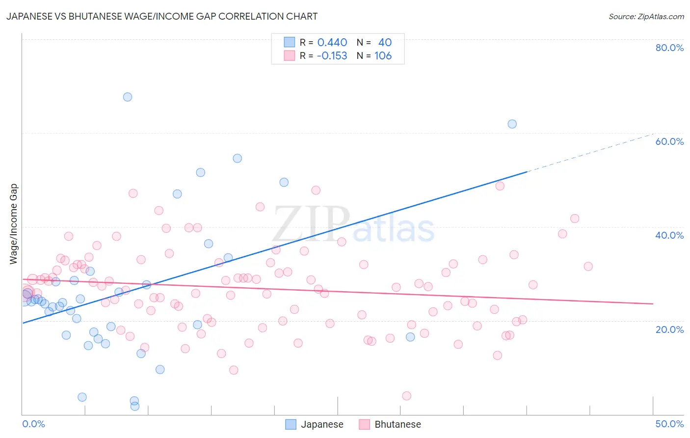 Japanese vs Bhutanese Wage/Income Gap