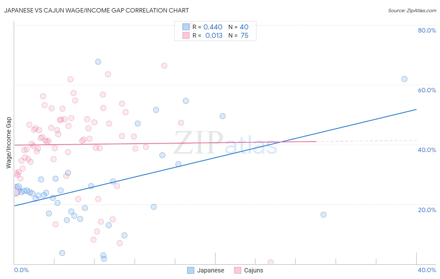 Japanese vs Cajun Wage/Income Gap