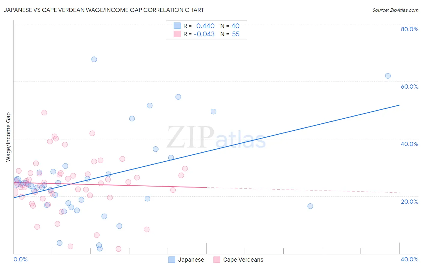 Japanese vs Cape Verdean Wage/Income Gap