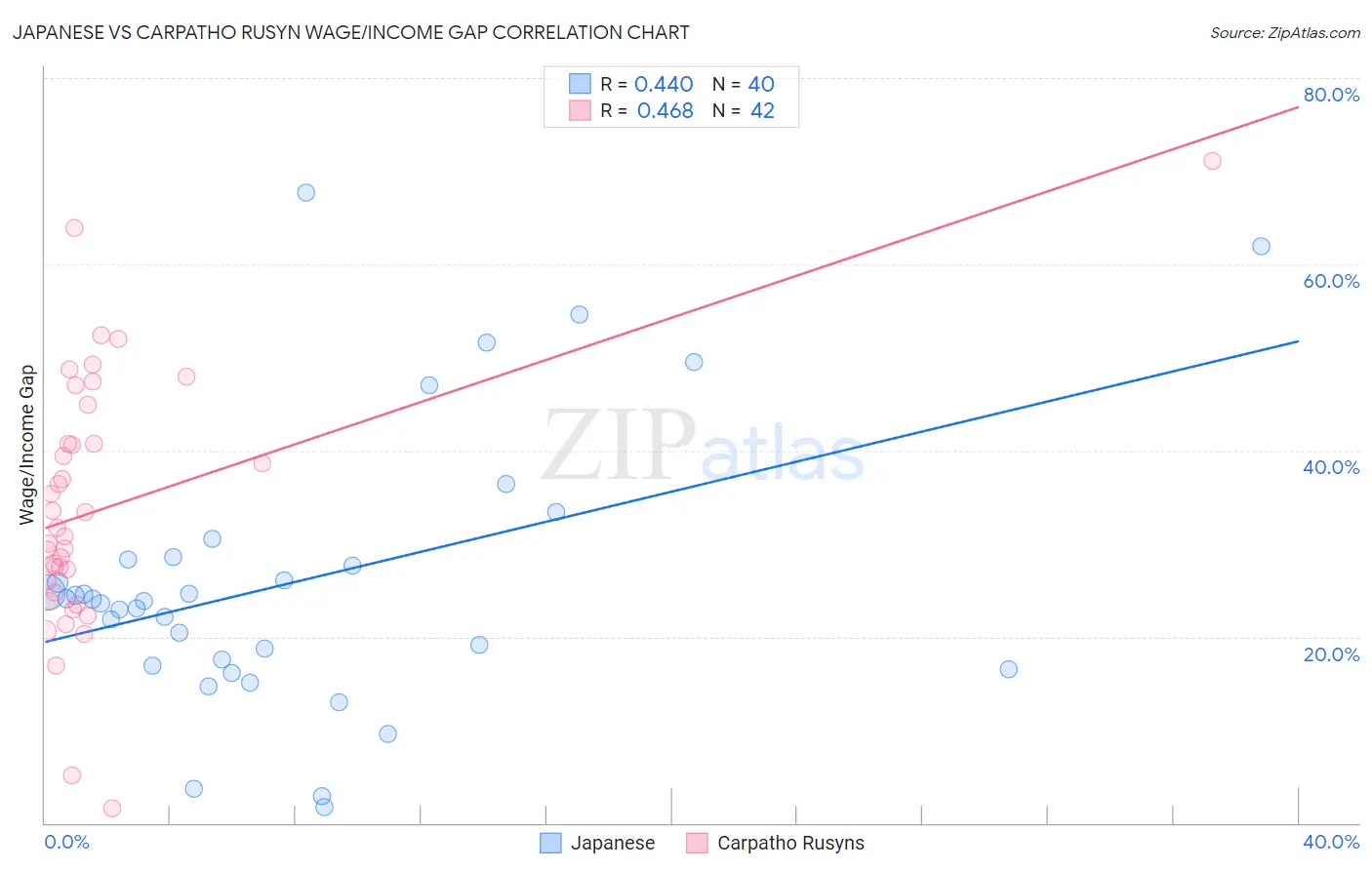 Japanese vs Carpatho Rusyn Wage/Income Gap