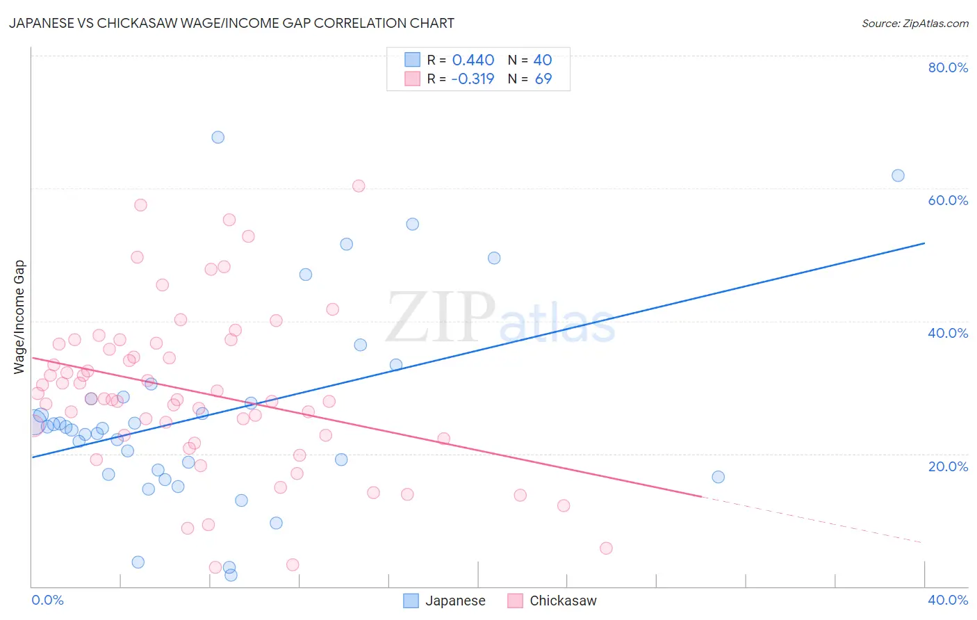 Japanese vs Chickasaw Wage/Income Gap