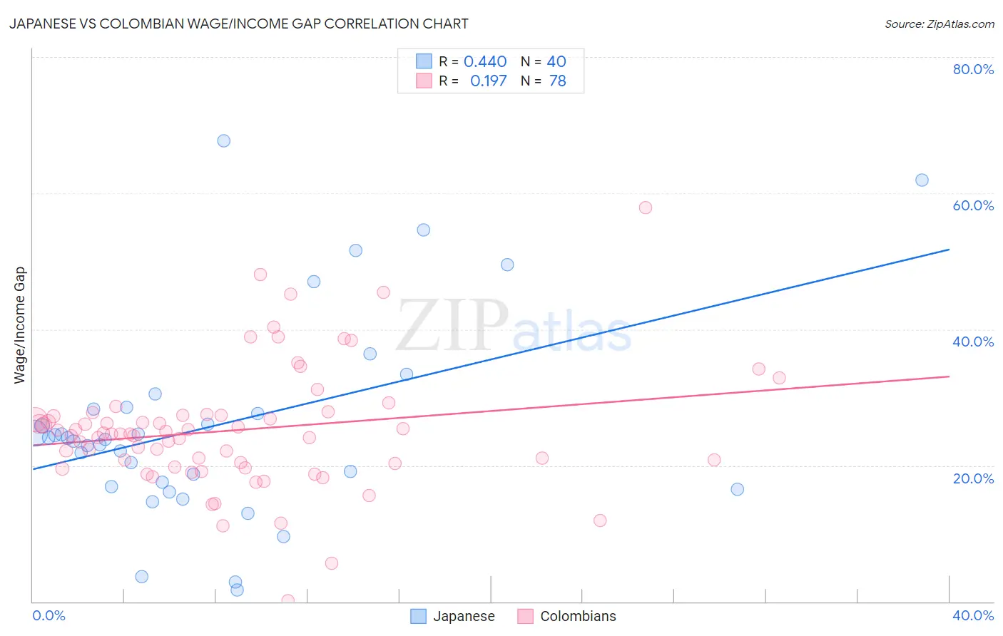 Japanese vs Colombian Wage/Income Gap