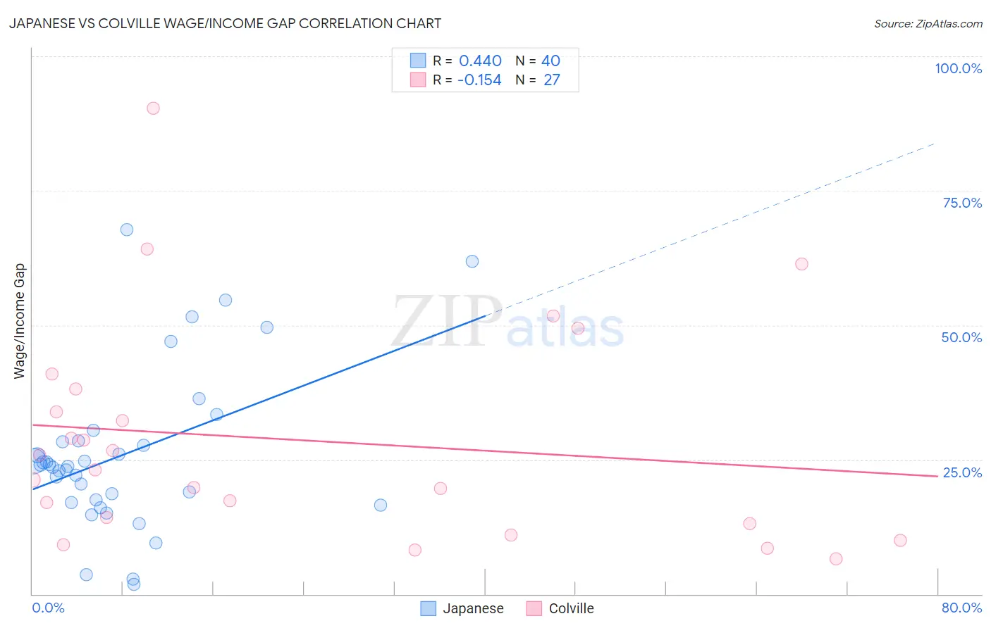 Japanese vs Colville Wage/Income Gap