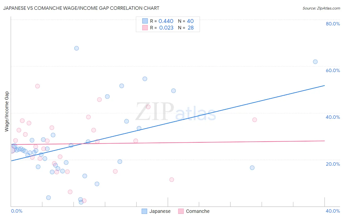 Japanese vs Comanche Wage/Income Gap