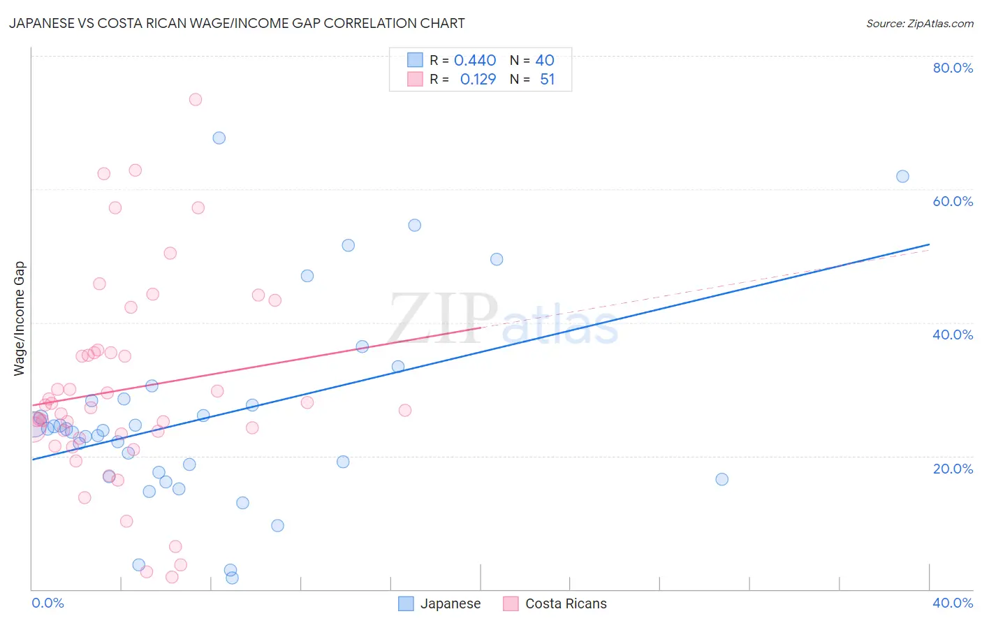 Japanese vs Costa Rican Wage/Income Gap