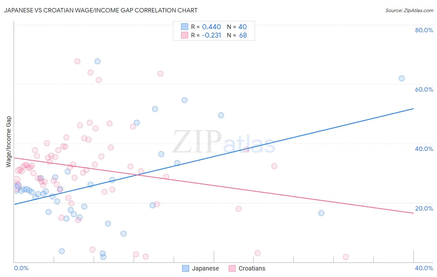 Japanese vs Croatian Wage/Income Gap