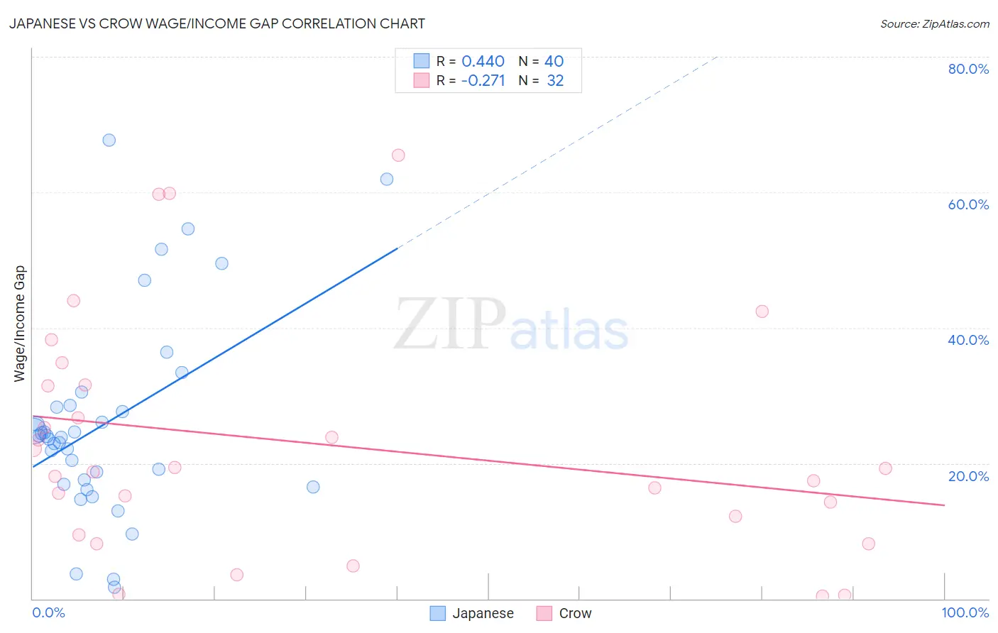 Japanese vs Crow Wage/Income Gap