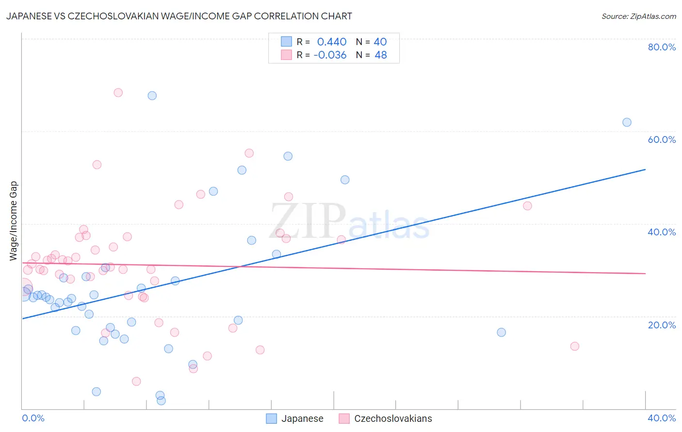Japanese vs Czechoslovakian Wage/Income Gap