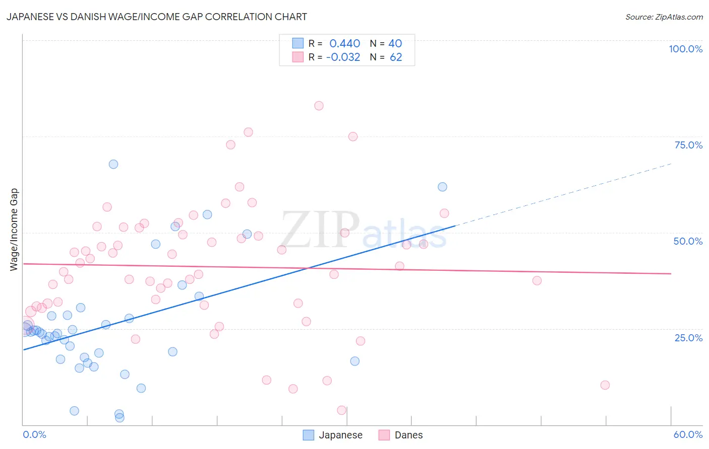 Japanese vs Danish Wage/Income Gap