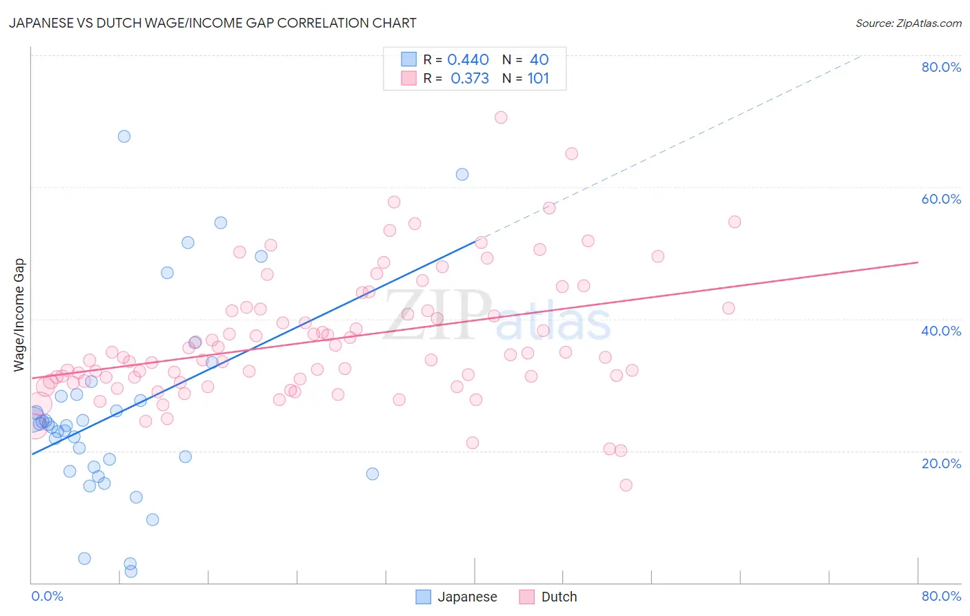 Japanese vs Dutch Wage/Income Gap