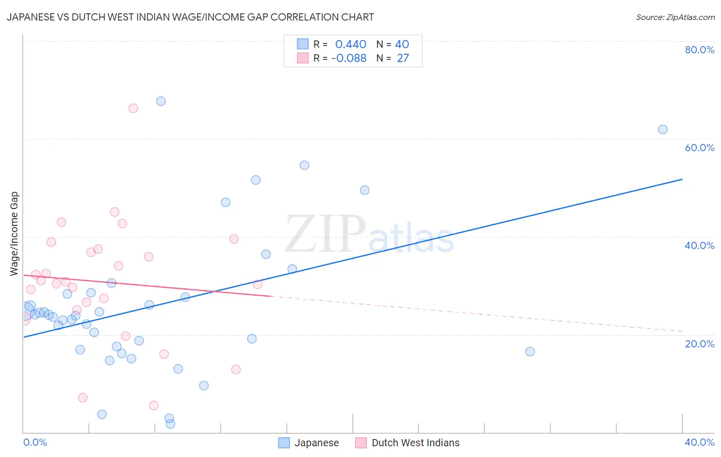Japanese vs Dutch West Indian Wage/Income Gap