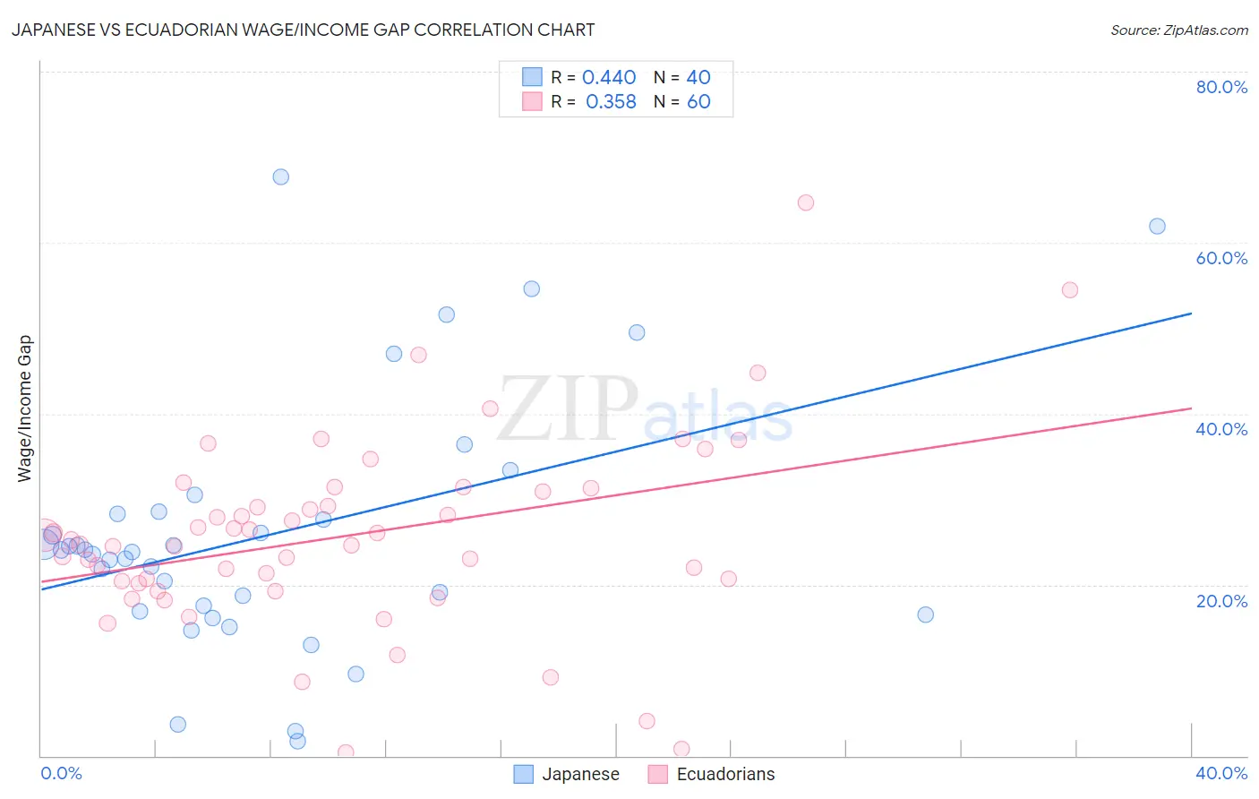 Japanese vs Ecuadorian Wage/Income Gap