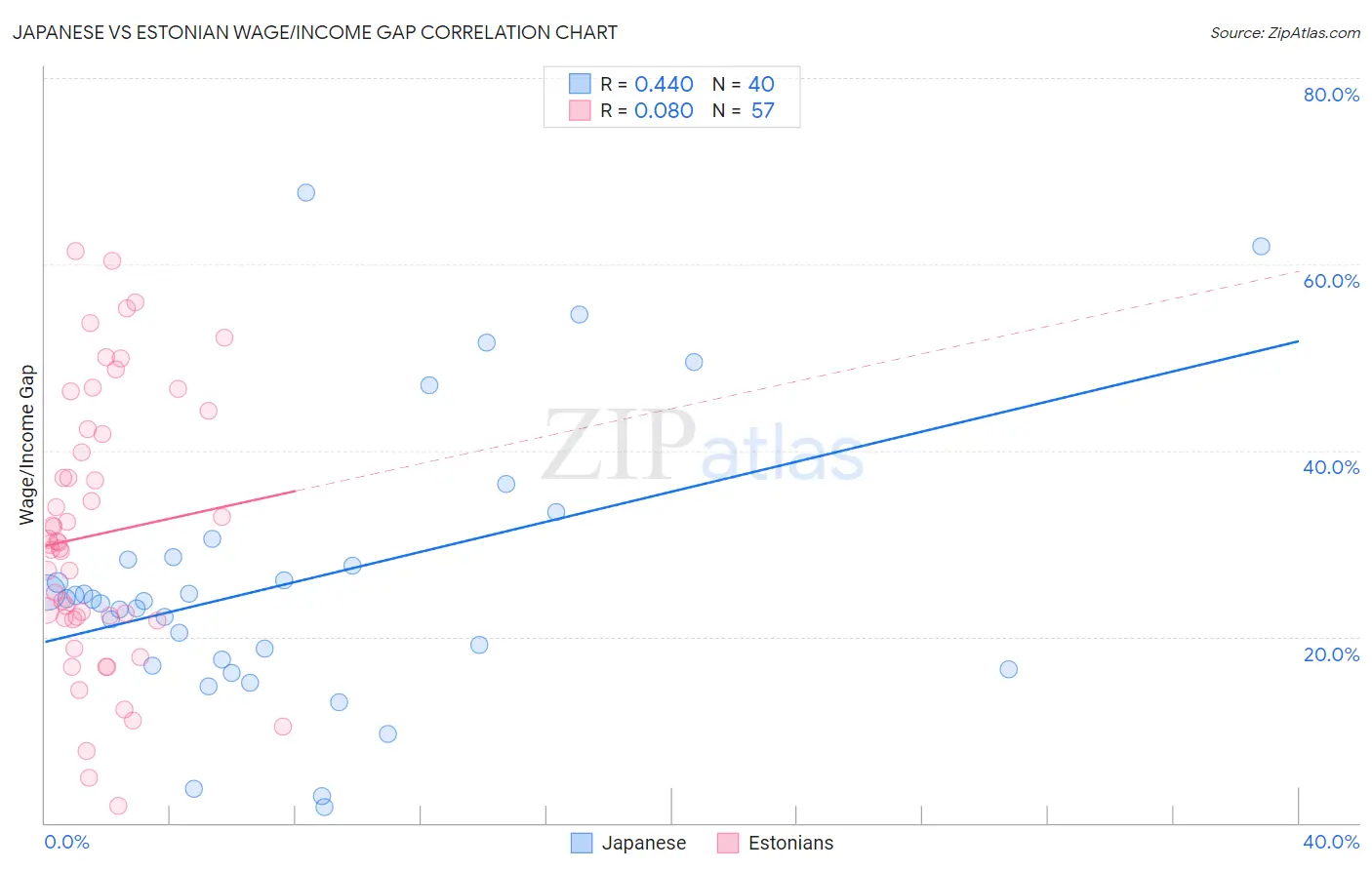 Japanese vs Estonian Wage/Income Gap