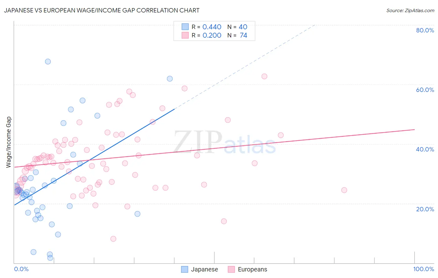 Japanese vs European Wage/Income Gap