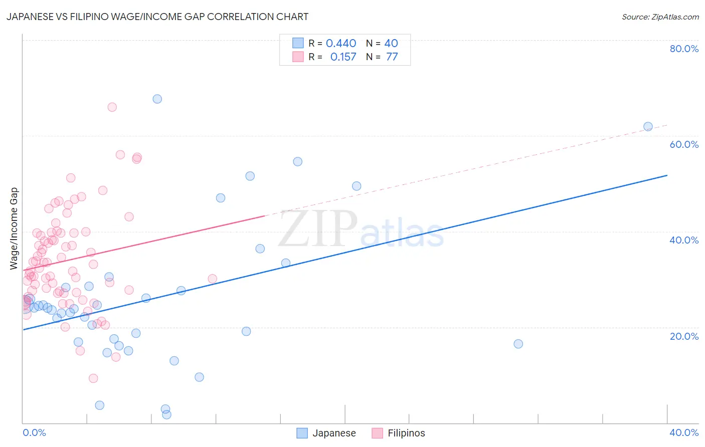 Japanese vs Filipino Wage/Income Gap