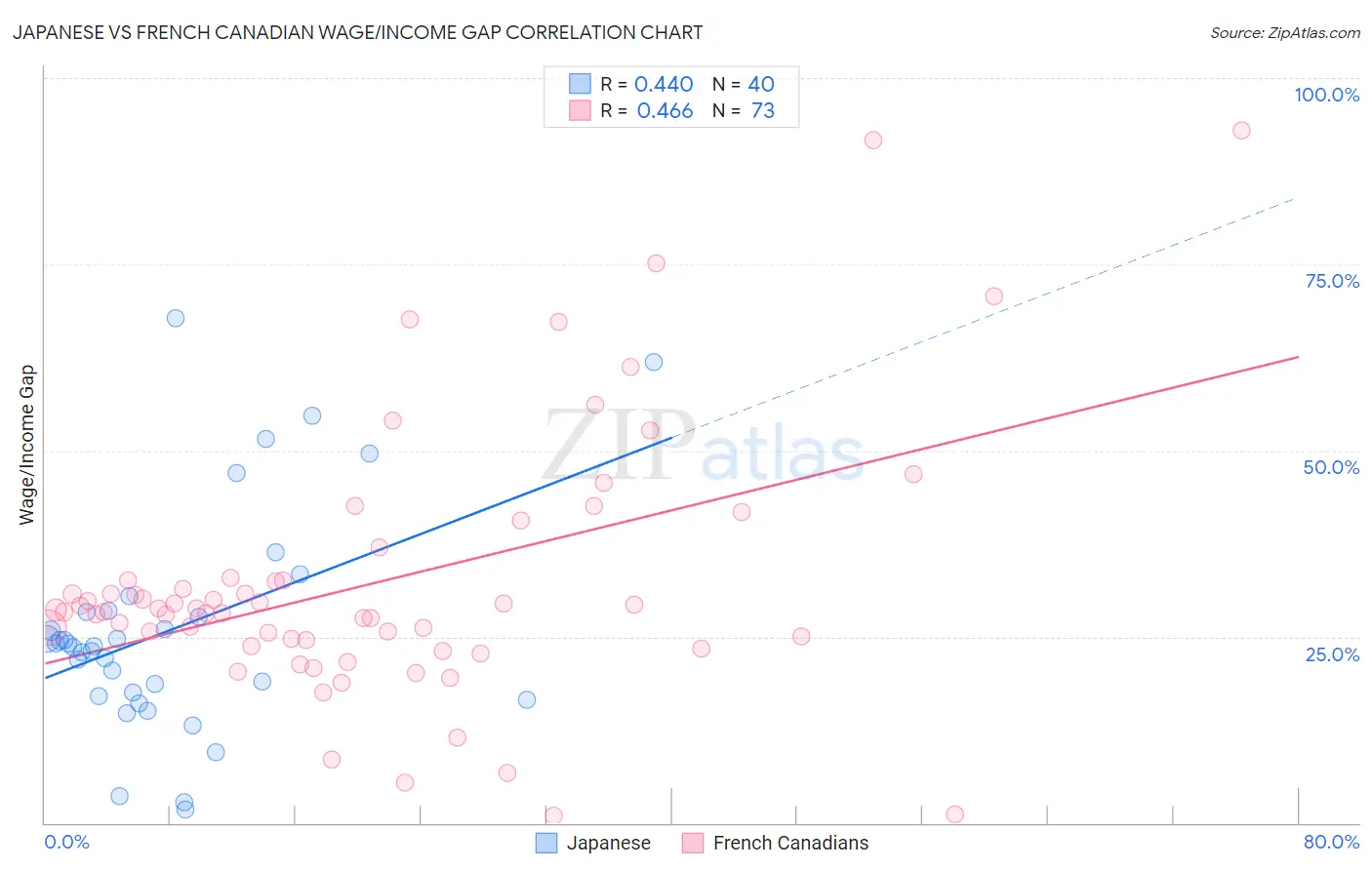 Japanese vs French Canadian Wage/Income Gap