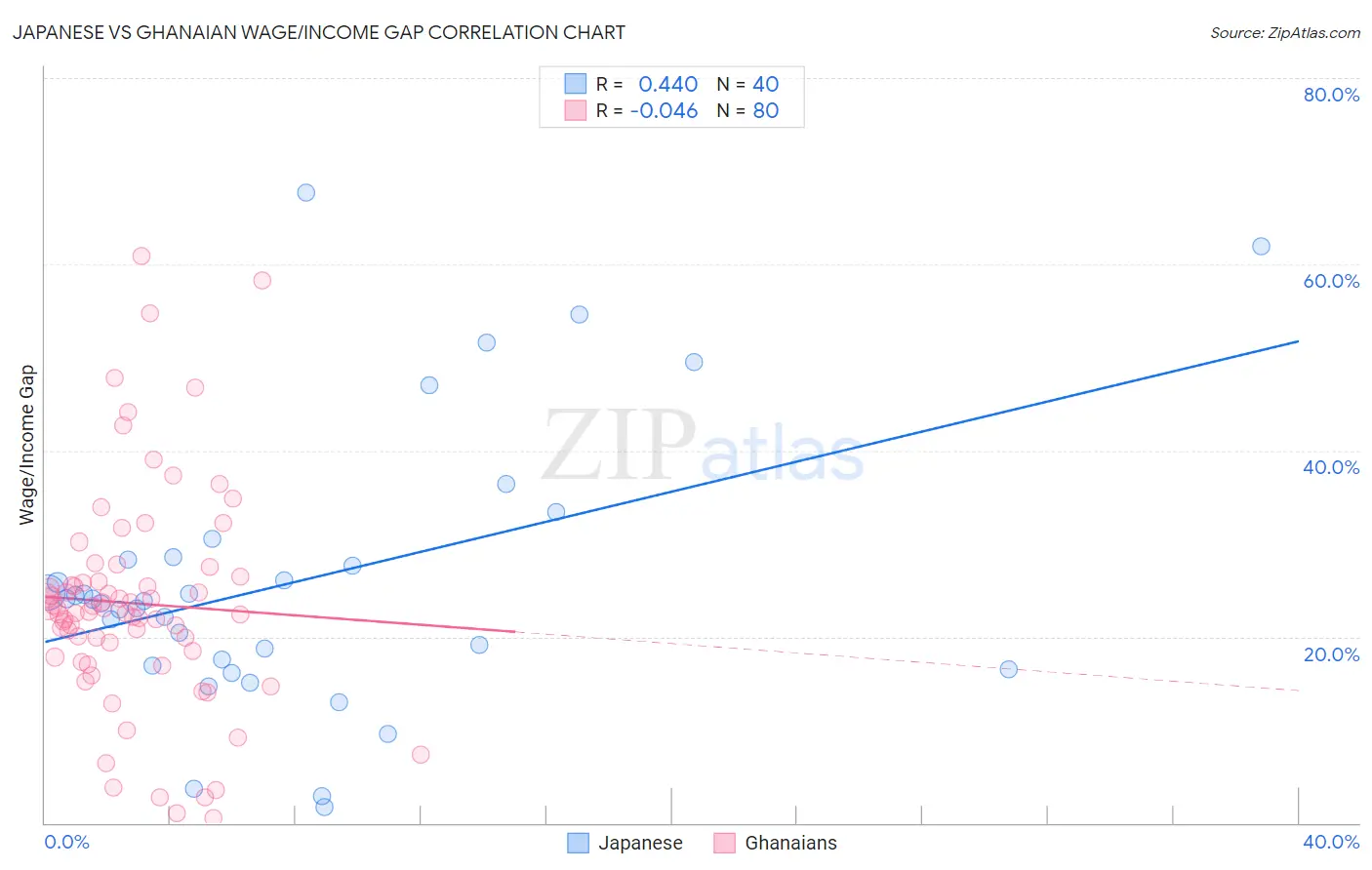 Japanese vs Ghanaian Wage/Income Gap