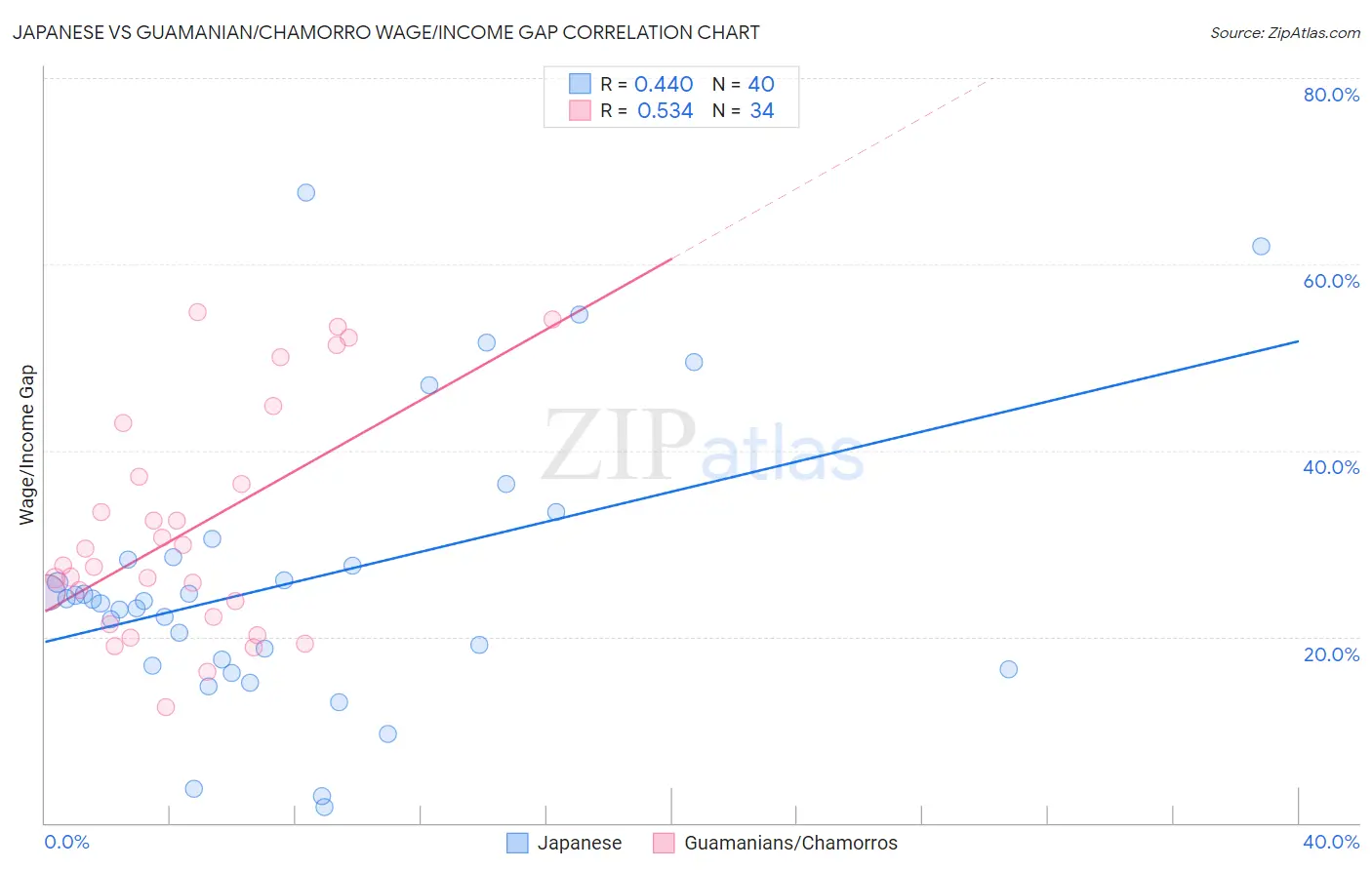 Japanese vs Guamanian/Chamorro Wage/Income Gap