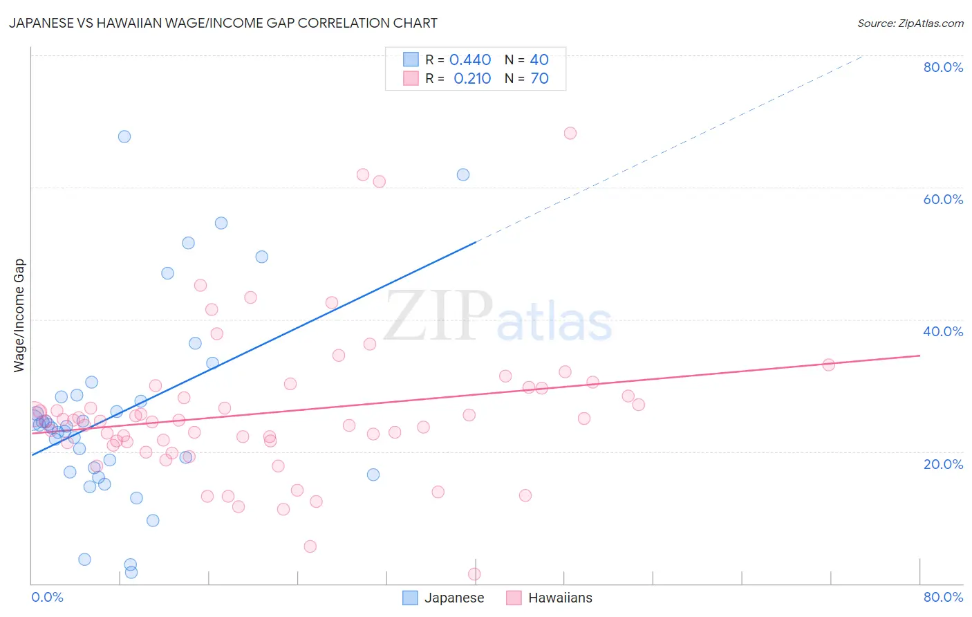 Japanese vs Hawaiian Wage/Income Gap