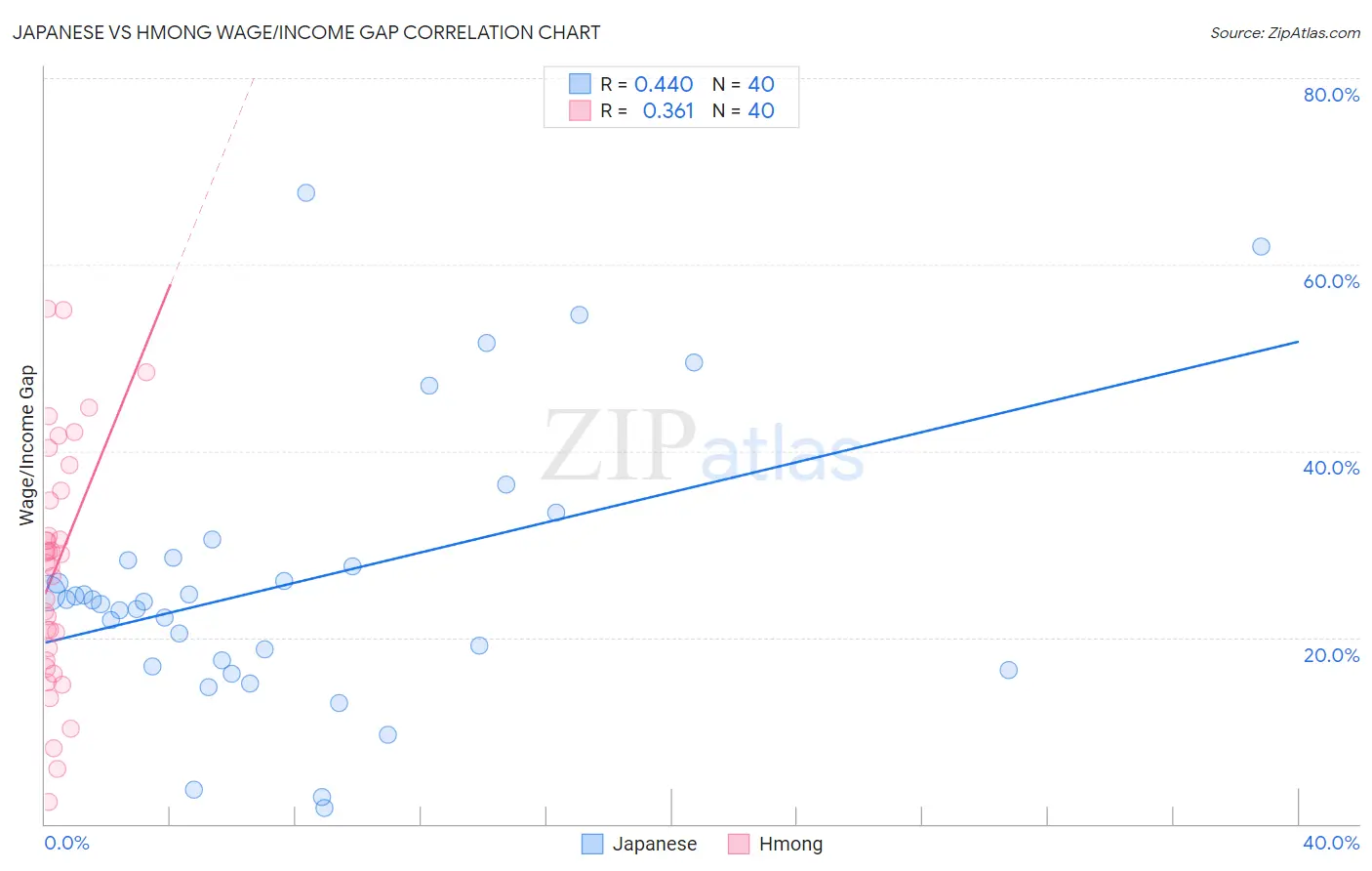 Japanese vs Hmong Wage/Income Gap