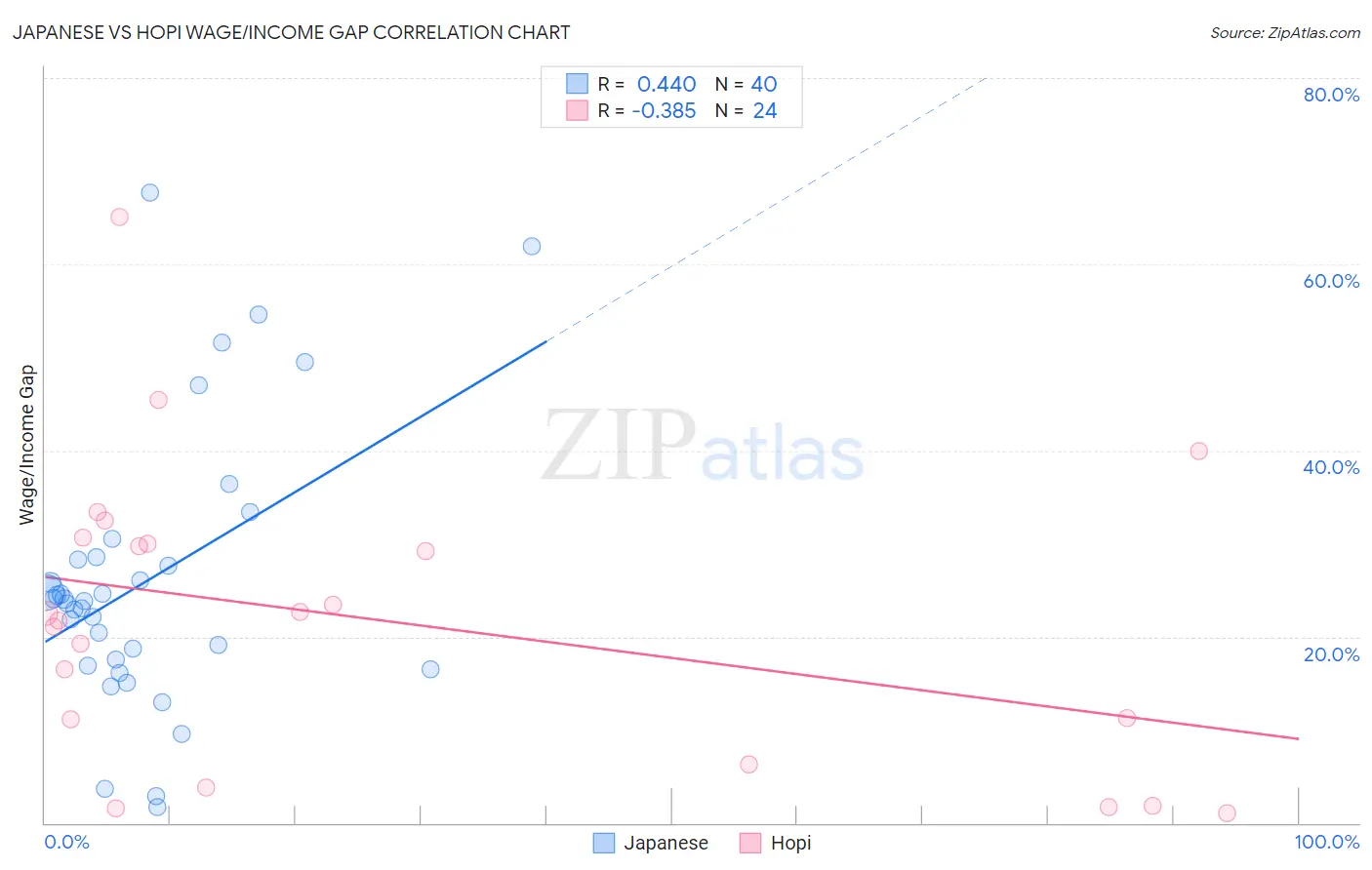 Japanese vs Hopi Wage/Income Gap