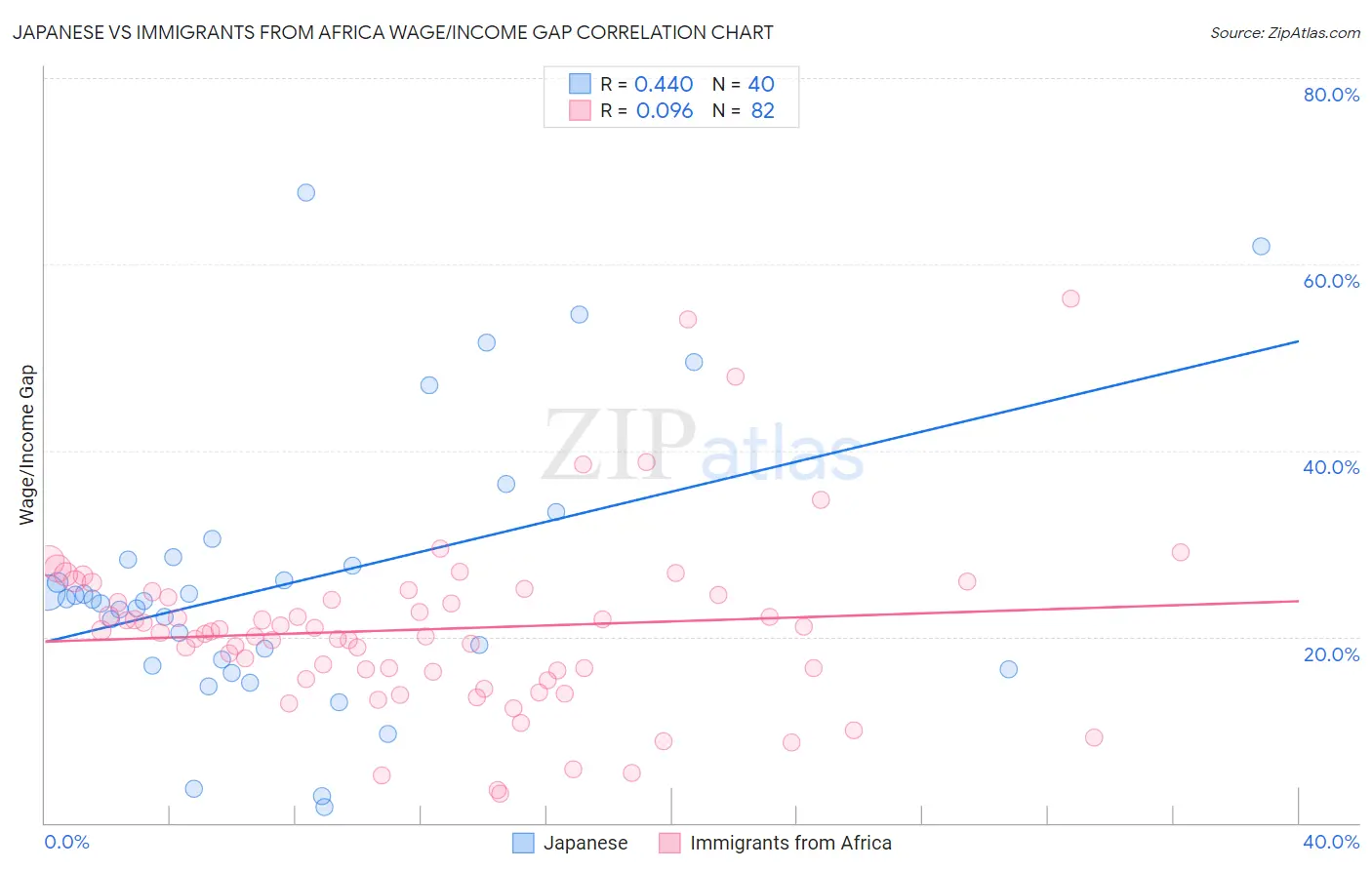 Japanese vs Immigrants from Africa Wage/Income Gap