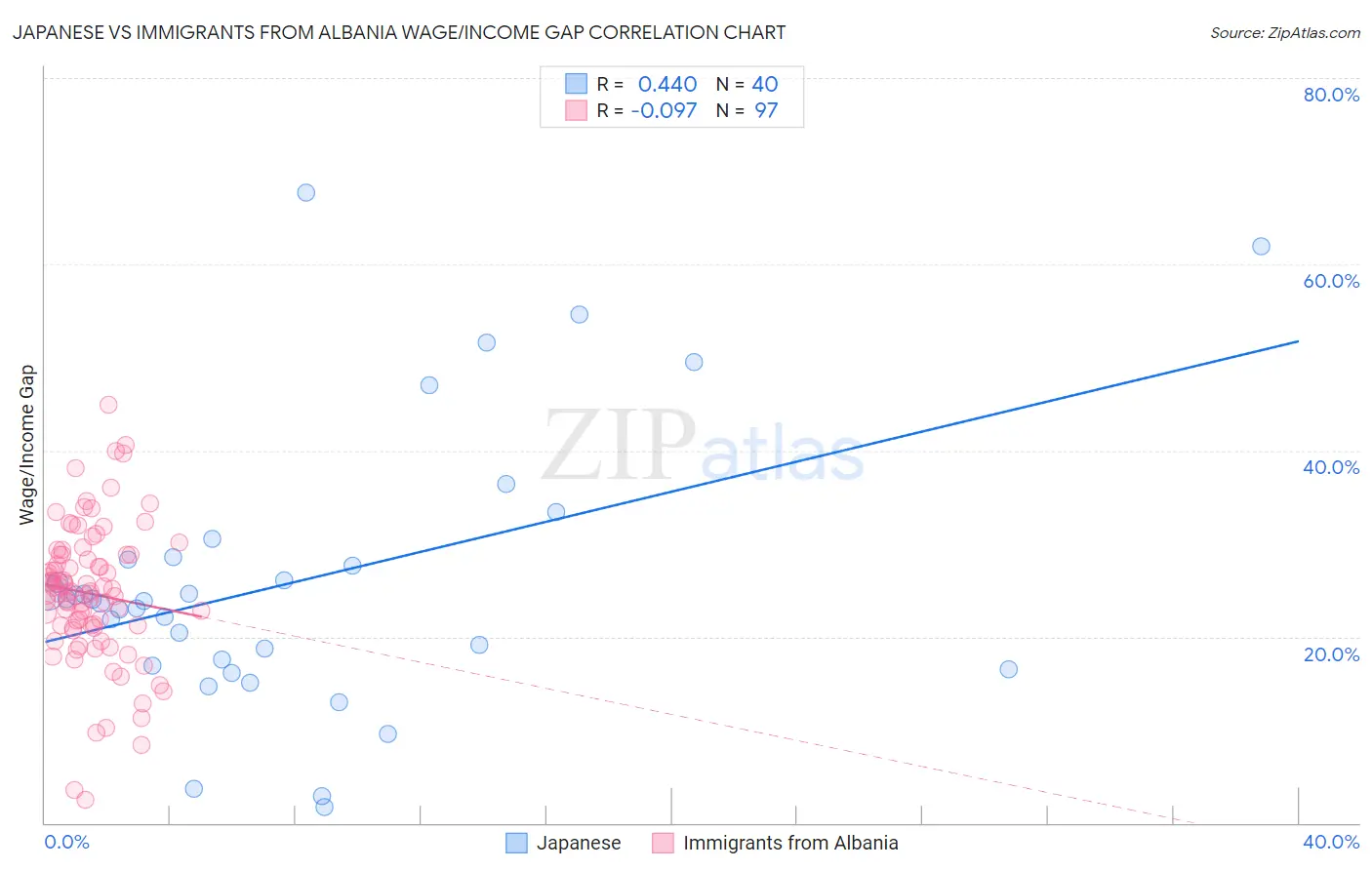 Japanese vs Immigrants from Albania Wage/Income Gap