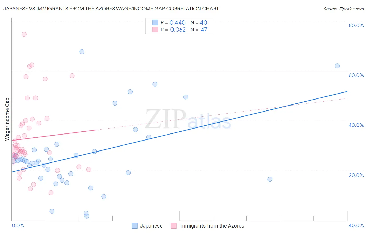 Japanese vs Immigrants from the Azores Wage/Income Gap