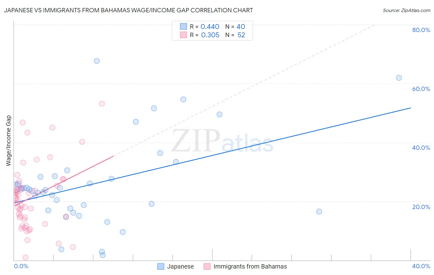 Japanese vs Immigrants from Bahamas Wage/Income Gap