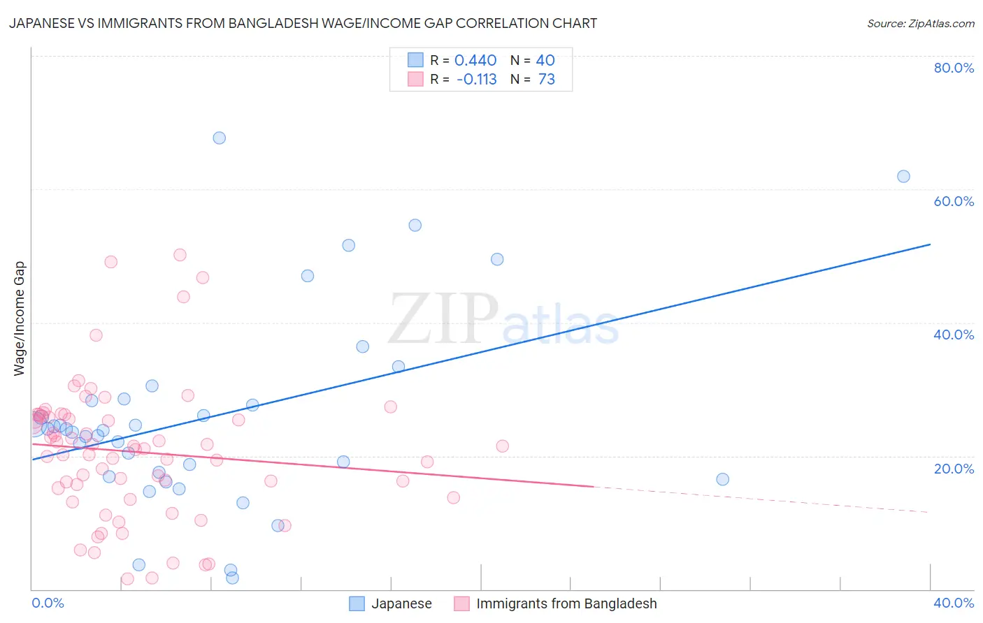 Japanese vs Immigrants from Bangladesh Wage/Income Gap