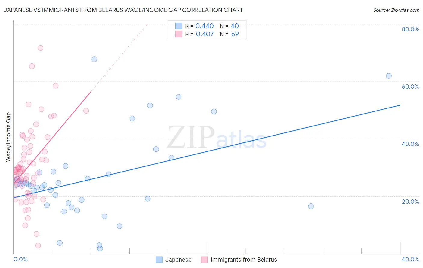 Japanese vs Immigrants from Belarus Wage/Income Gap