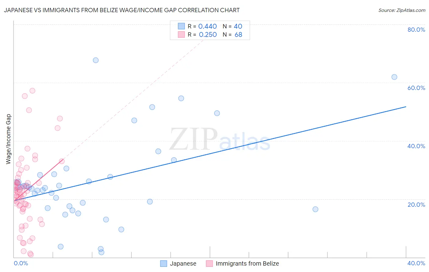 Japanese vs Immigrants from Belize Wage/Income Gap