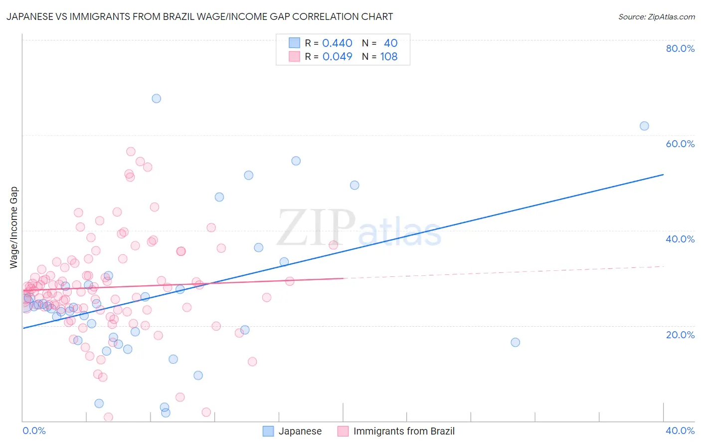 Japanese vs Immigrants from Brazil Wage/Income Gap