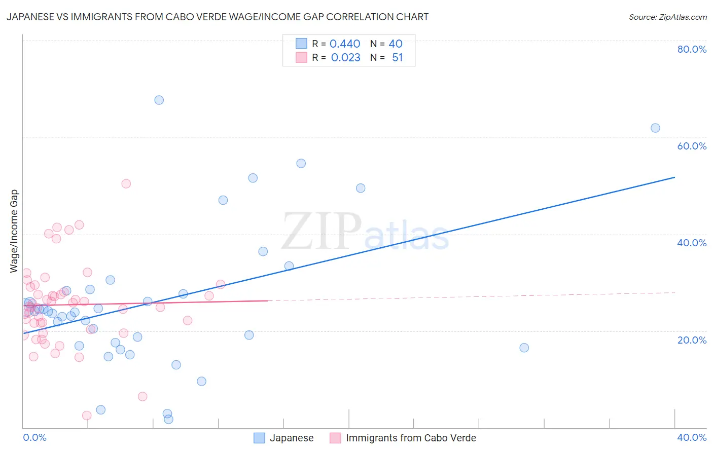 Japanese vs Immigrants from Cabo Verde Wage/Income Gap
