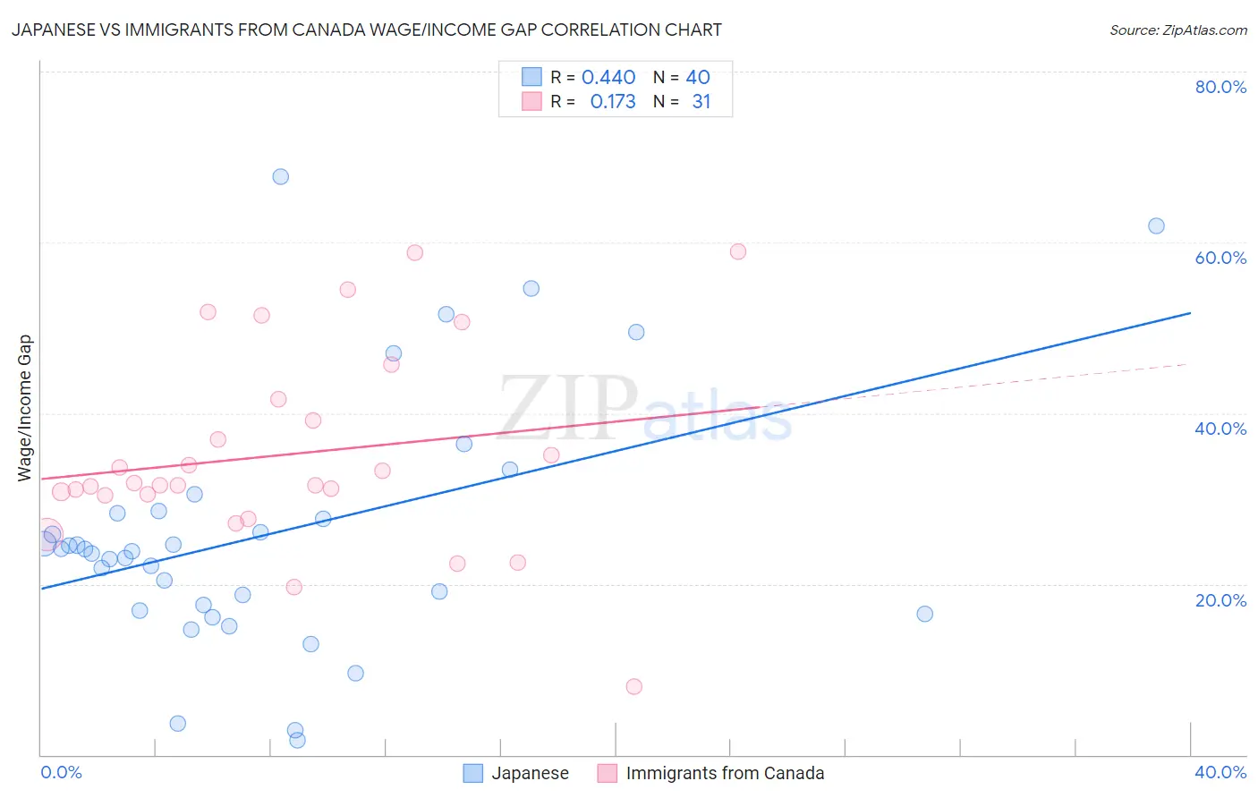 Japanese vs Immigrants from Canada Wage/Income Gap