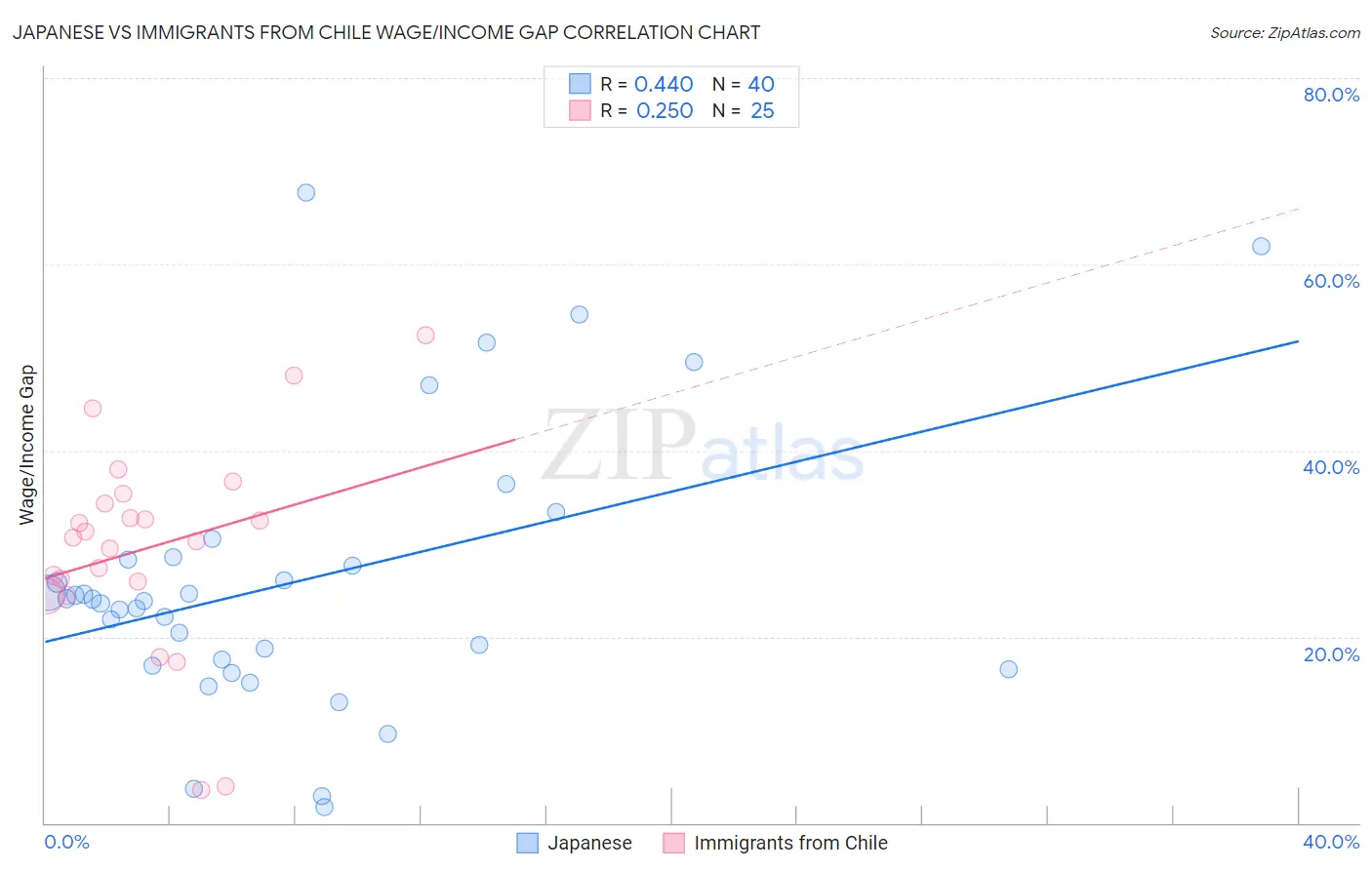 Japanese vs Immigrants from Chile Wage/Income Gap