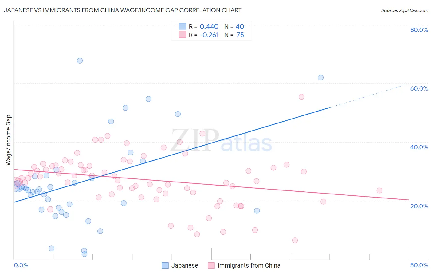 Japanese vs Immigrants from China Wage/Income Gap