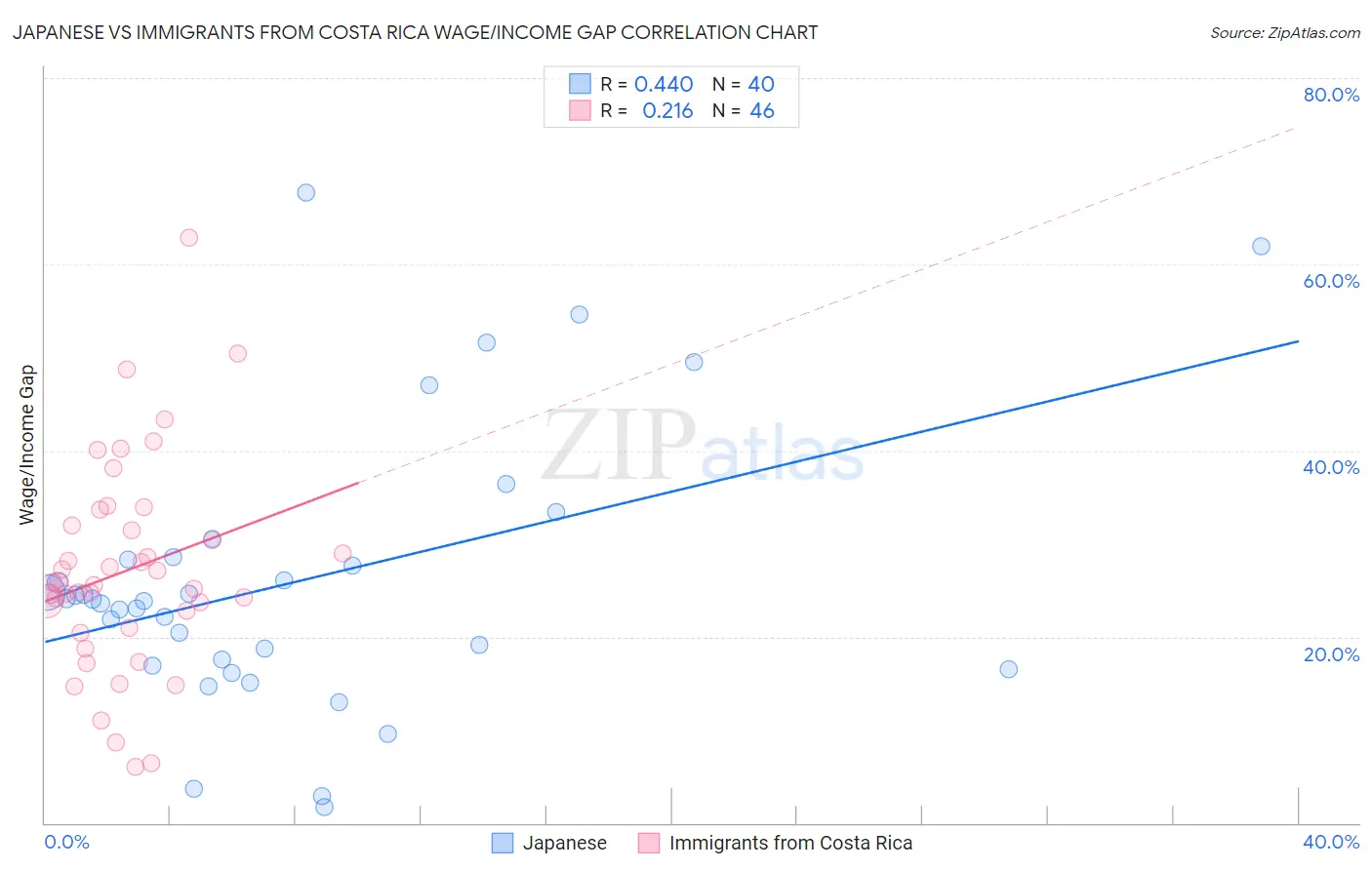 Japanese vs Immigrants from Costa Rica Wage/Income Gap