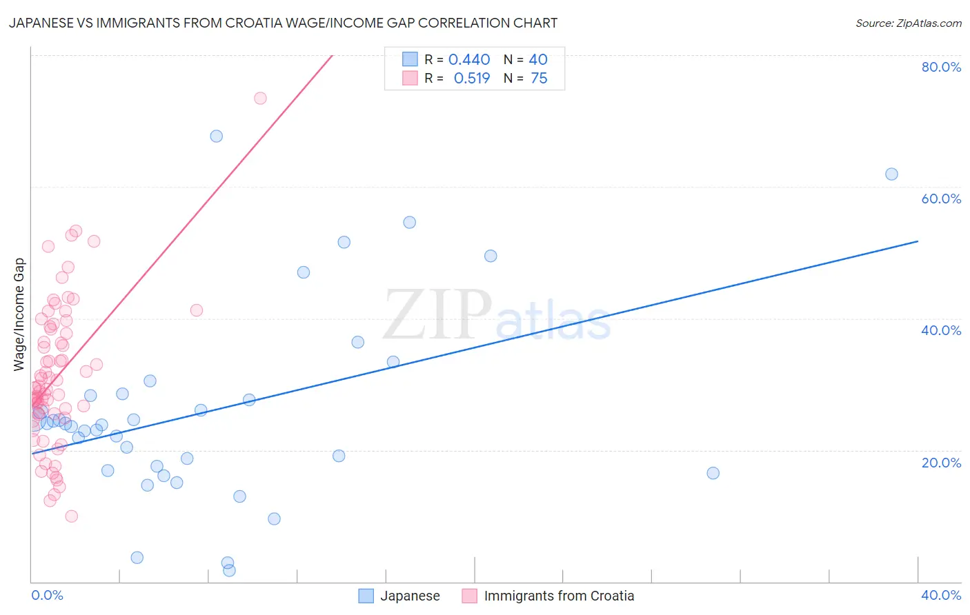 Japanese vs Immigrants from Croatia Wage/Income Gap