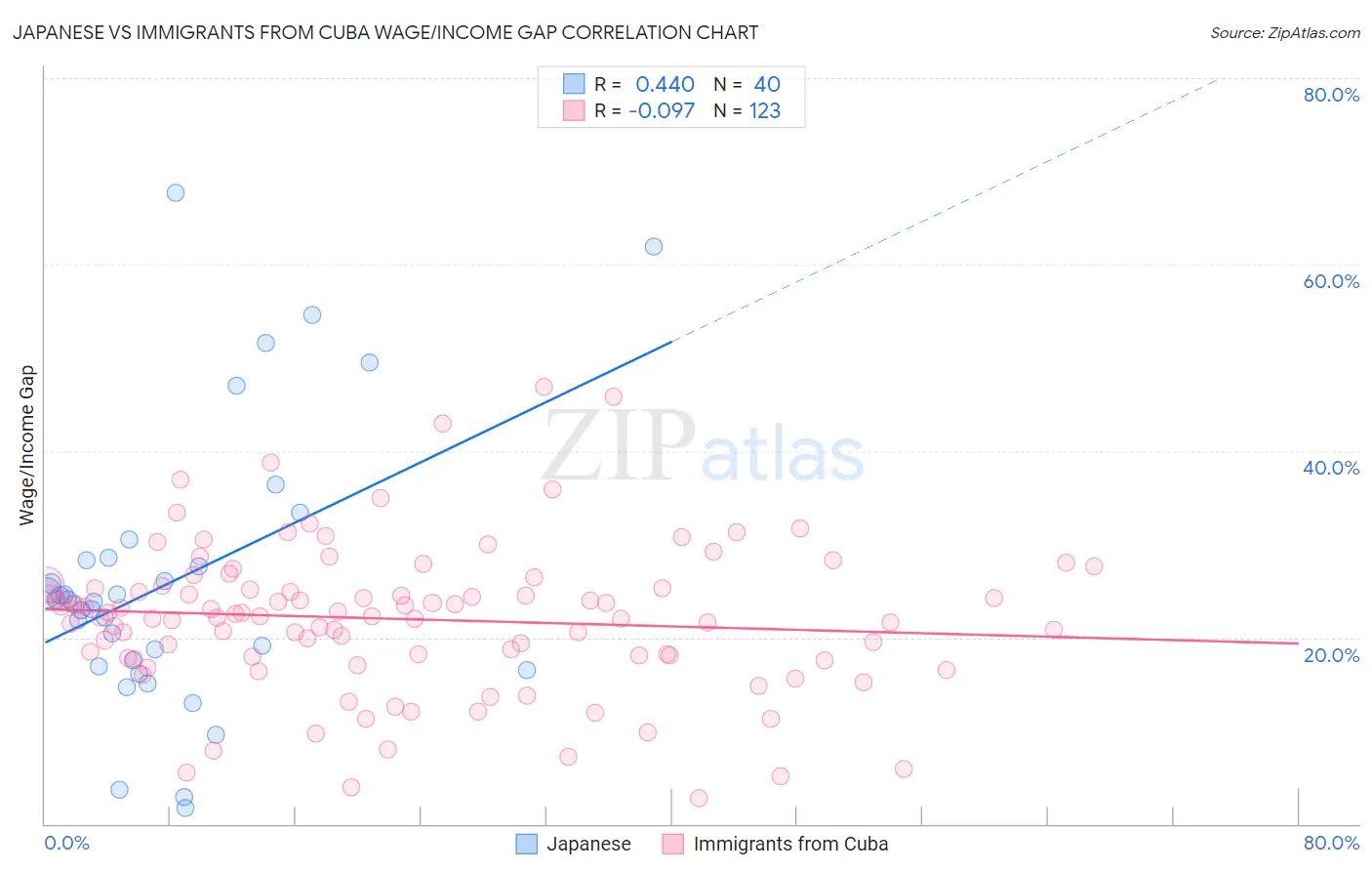 Japanese vs Immigrants from Cuba Wage/Income Gap