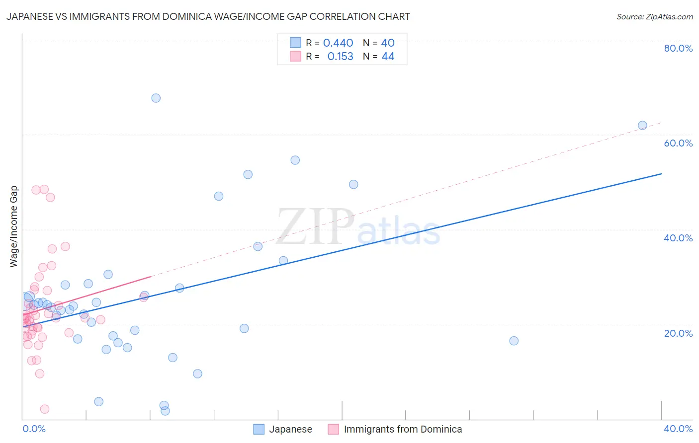 Japanese vs Immigrants from Dominica Wage/Income Gap