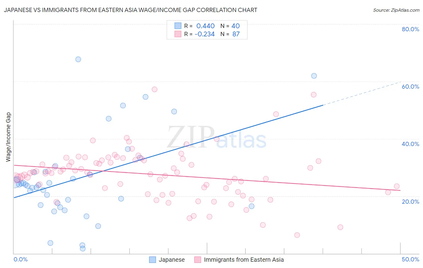 Japanese vs Immigrants from Eastern Asia Wage/Income Gap