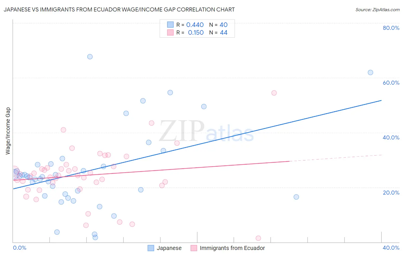 Japanese vs Immigrants from Ecuador Wage/Income Gap