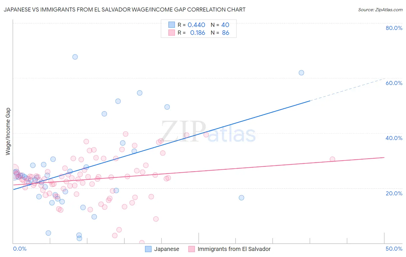 Japanese vs Immigrants from El Salvador Wage/Income Gap