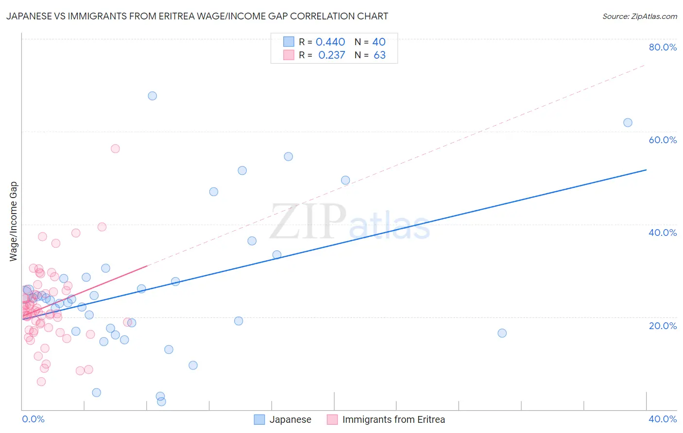Japanese vs Immigrants from Eritrea Wage/Income Gap