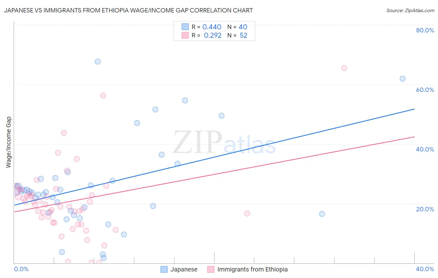 Japanese vs Immigrants from Ethiopia Wage/Income Gap