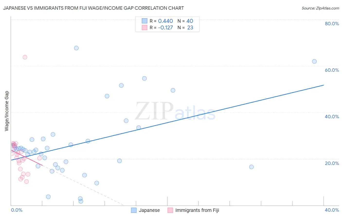 Japanese vs Immigrants from Fiji Wage/Income Gap