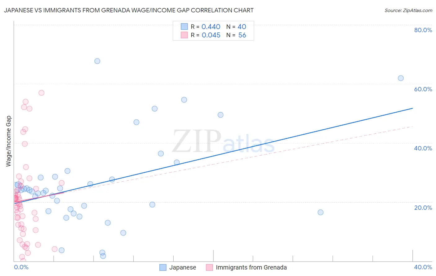 Japanese vs Immigrants from Grenada Wage/Income Gap